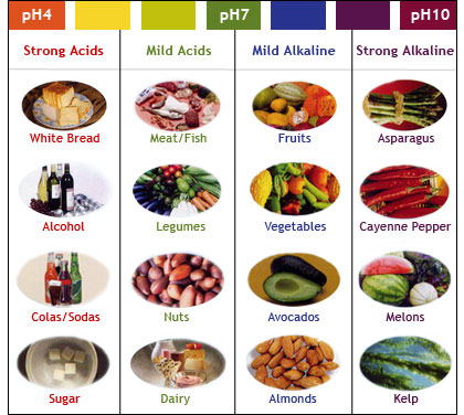 Alkaline & Acidic Food: A pH Chart, Food List, and More